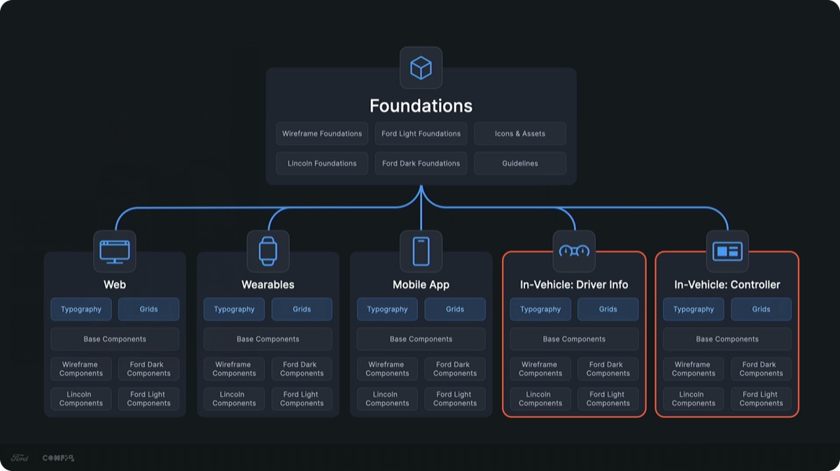 Diagram of Ford's design system: foundations feeding web, wearables, mobile app, in-vehicle driver info and in-vehicle controller
